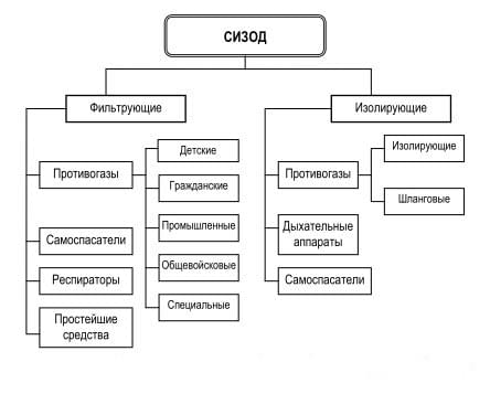 Схема классификации СИЗОД